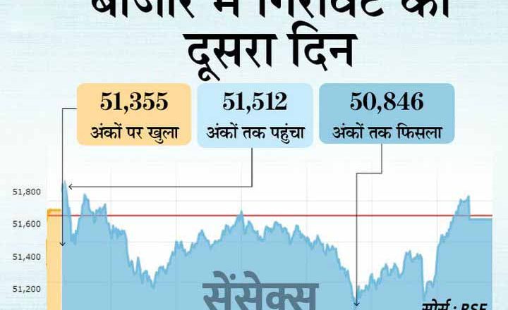 लगातार दूसरे दिन बाजार में गिरावट:सेंसेक्स 19 अंक फिसलकर 51,309 पर बंद, सबसे ज्यादा बैंकिंग शेयरों में बिकवाली