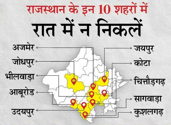 राजस्थान में अब 8 नहीं 10 शहरों में नाइट कर्फ्यू:पूरे राज्य में बाजार अब रात 9 बजे ही बंद हो जाएंगे, चित्तौड़गढ़ और आबूरोड में भी नाइट कर्फ्यू; स्कूल बंद करने का फैसला कलेक्टर लेंगे