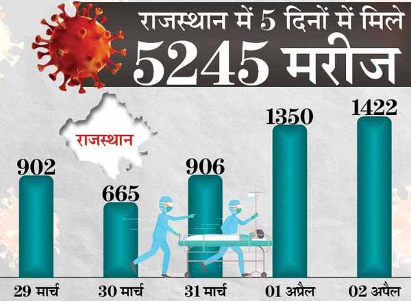 30 दिन में 10 गुना हुए एक्टिव केस, निजी अस्पतालों में 10% बेड कोरोना मरीजों के लिए रिजर्व रखने का आदेश