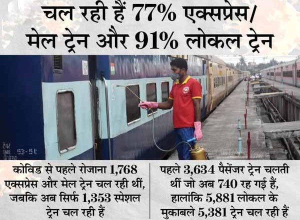 रेल यात्रियों को जल्द राहत:दो महीनों में पूरी तरह बहाल हो सकती है यात्री सेवा, रेगुलर की जगह सभी के स्पेशल ट्रेन होने की संभावना