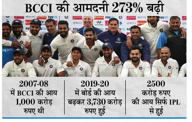 IPL ने बदली भारतीय क्रिकेट की तस्वीर:2008 से 22% ज्यादा मैच जीती टीम इंडिया, BCCI की इनकम 273% बढ़ी; खिलाड़ियों को 12 गुना ज्यादा मिलने लगी फीस