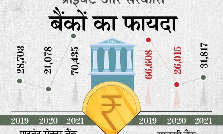 बैंकिंग इंडस्ट्री के लाभ में SBI और HDFC बैंक का आधा हिस्सा, कोरोना में अब तक का रिकॉर्ड प्रॉफिट