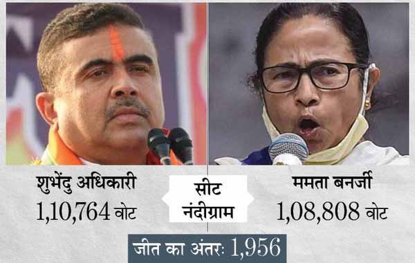 चुनाव के नतीजों के खिलाफ याचिका:कलकत्ता हाईकोर्ट में सुनवाई टली; नंदीग्राम में BJP के शुभेंदु अधिकारी से मिली हार को ममता बनर्जी ने दी है चुनौती