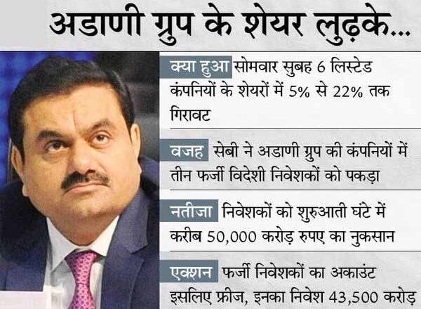 गौतम अडाणी को झटका:अडाणी ग्रुप की कंपनियों के 43500 करोड़ के शेयर फ्रीज, सेबी की जांच शुरू, निवेशकों को शुरुआती एक घंटे में करीब 50 हजार करोड़ का नुकसान