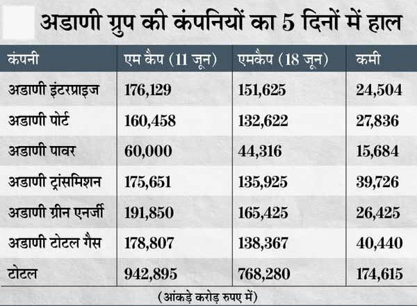 1.75 लाख करोड़ का झटका:अडाणी की कंपनियों के मार्केट कैप में भारी गिरावट, आज 4 शेयर लोअर सर्किट पर, अंबानी और अडाणी के बीच नेटवर्थ का फासला बढ़ा