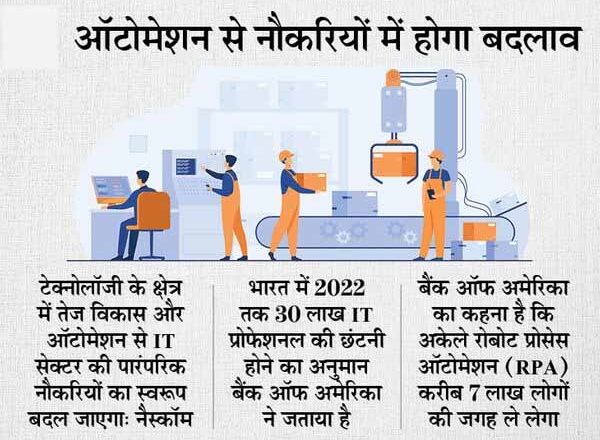 IT में नहीं होगी ऑटोमेशन की वजह से छंटनी:जॉब और जरूरी स्किल में होगा बड़ा बदलाव, टॉप-5 IT कंपनियां देंगी 96,000 नौकरियां: नैस्कॉम