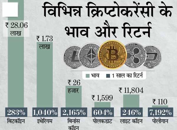 क्रिप्टोकरेंसी की कीमतों में भारी गिरावट:इथेरियम, पोलकाडाट और युनिस्वैप की कीमतें 6% तक गिरीं, सबसे कम रिटर्न बिटकॉइन का