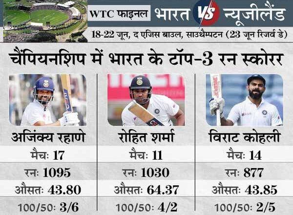 अश्विन बना सकते हैं रिकॉर्ड:WTC के सबसे सफल गेंदबाज बनने से बस 4 विकेट दूर; चैंपियनशिप के टॉप-6 रन स्कोरर में रहाणे और रोहित शामिल