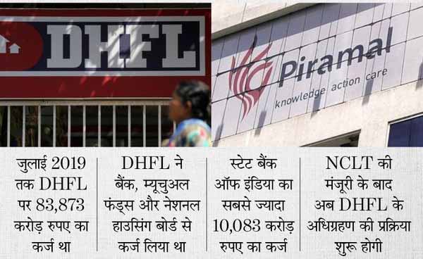 बंद हो गया DHFL के शेयरों में कारोबार:निवेशकों के 540 करोड़ रुपए डूबे, बैंकों के 45 हजार करोड़ रुपए राइट ऑफ हुए
