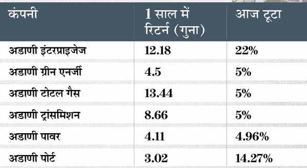अडाणी के शेयरों मे रिकवरी:अडाणी ग्रुप का दावा, विदेशी निवेशकों के अकाउंट फ्रीज की खबर गलत