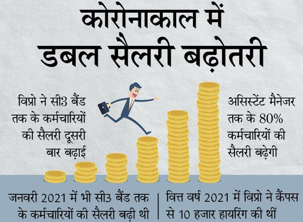 विप्रो ने 2021 में दूसरी बार बढ़ाई सैलरी:कंपनी के 80% कर्मचारियों को मिलेगा बढ़ोतरी का फायदा, जनवरी में भी किया था इंक्रीमेंट