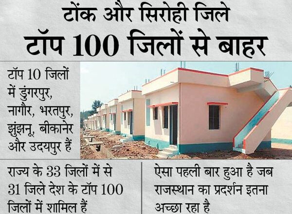 राजस्थान टॉप पर:प्रधानमंत्री आवास योजना में राजस्थान के केवल 2 जिले पीछे, बाकी सभी जिले देश के टॉप 100 जिलों में शामिल