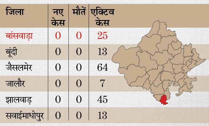 कमजोर पड़ा कोरोना, लेकिन सावधानी जरूरी:राजस्थान में 24 घंटे में 193 पॉजिटिव केस, 26 जिलों में मौत का आंकड़ा जीरो; 3 शहरों में 20 से ज्यादा संक्रमित मिले