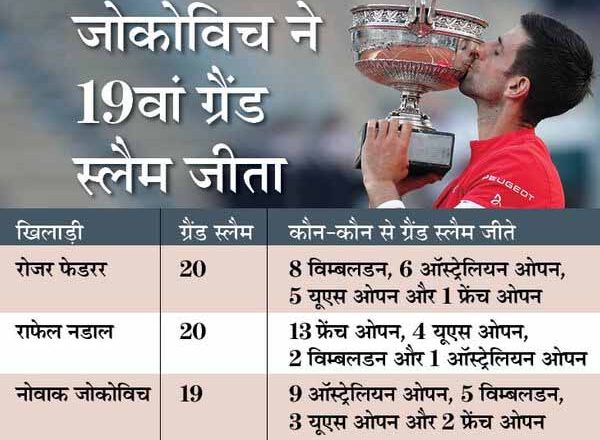 नोवाक जोकोविच फ्रेंच ओपन के नए चैंपियन:4 घंटे चले फाइनल में सितसिपास को हराया, चारों ग्रैंड स्लैम दो बार जीतने वाले 52 साल में पहले खिलाड़ी बने