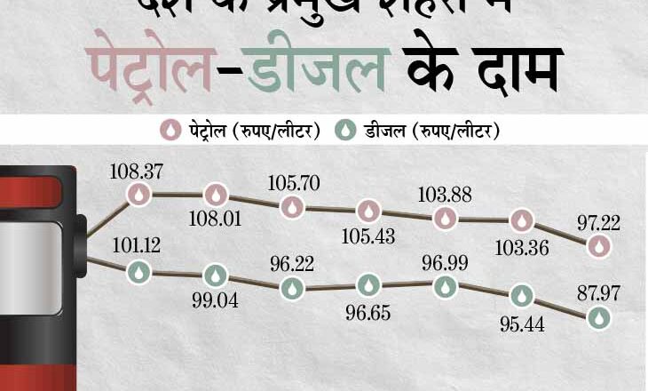 महंगाई की मार:मध्य प्रदेश, महाराष्ट्र और राजस्थान सहित देश के 13 राज्यों में पेट्रोल 100 रुपए के पार पहुंचा, कई जगहों पर डीजल भी 100 के पार हुआ