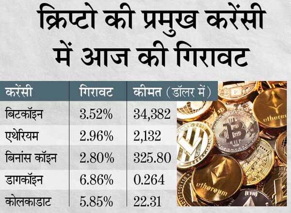 क्रिप्टोकरेंसी की कीमतों में गिरावट:बिटकॉइन, डागकॉइन, पोलकाडाट की कीमतों में 3 से 7 % की कमी, चीन में सबसे बड़ा माइनिंग सेंटर बंद