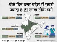 टीका या टोटका:21 जून को विश्व रिकॉर्ड 17 लाख टीके लगाने वाला एमपी अगले दिन 5 हजार टीके भी नहीं लगा सका, यूपी ने 22 जून को 8 लाख डोज लगाए