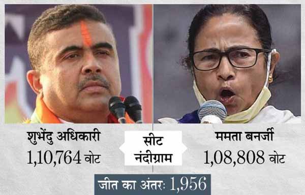 कोर्ट में नंदीग्राम विधानसभा चुनाव को चुनौती:TMC ने जस्टिस चंद्रा की बेंच को बदलने की मांग की; कलकत्ता हाईकोर्ट ने सुरक्षित रखा फैसला, सुनवाई में ममता भी मौजूद रहीं