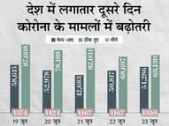 बीते दिन 54286 केस आए, 69130 ठीक हुए और 1323 की जान गई; सिर्फ 5 राज्यों में 50 हजार से ज्यादा एक्टिव केस