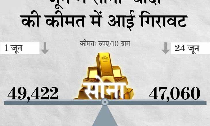 3 दिन की बढ़त के बाद आज सस्ते हुए सोना-चांदी, इस महीने अब तक सोना 2500 और चांदी 4500 रुपए सस्ती हुई