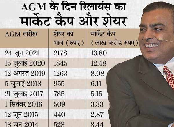 रिलायंस की AGM:पहली वर्चुअल मीटिंग में 3 लाख लोगों ने लिया था हिस्सा, 41 देशों के शहरों से लोग हुए थे शामिल