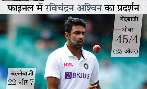 स्विंग और सीमिंग कंडीशन में चौथे तेज गेंदबाज की कमी खली, रवींद्र जडेजा को मिले सिर्फ 7.2 ओवर