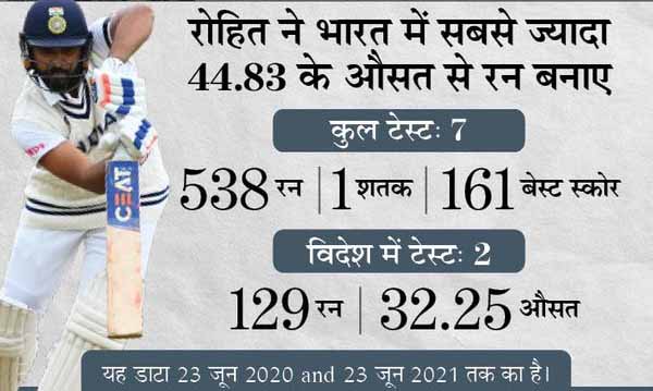 एक साल के टॉप-10 बल्लेबाजों में कोई भारतीय नहीं, 500+ रन बनाने में भी रोहित अकेले प्लेयर