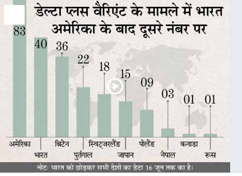 देश के वैज्ञानिक आज इस वैरिएंट की स्थिति पर चर्चा करेंगे; राहुल का सरकार से सवाल- तीसरी लहर में इसे कंट्रोल करने का क्या प्लान है?