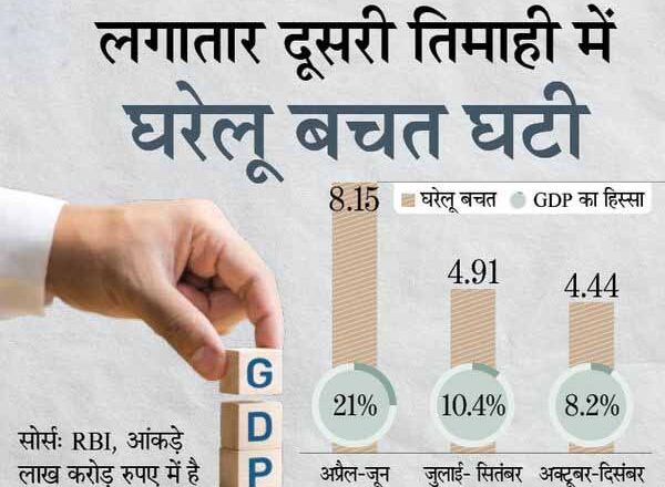 बीती दिसंबर तिमाही में 8.2% रह गई घरेलू बचत, पहली तिमाही में 21% थी