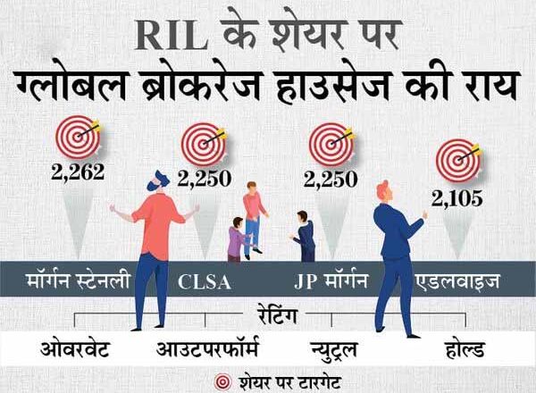 दो में दिन RIL का शेयर 5% तक लुढ़का, जानिए ग्लोबल ब्रोकरेज हाउसेज क्या राय है?