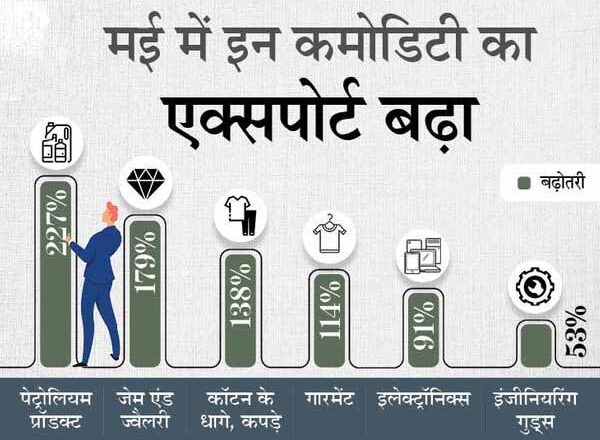 निर्यात के मोर्चे पर अच्छी खबर:मई में 69% ज्यादा एक्सपोर्ट, आयात में 74% की बढ़ोतरी, व्यापार घाटा आठ महीने में सबसे कम