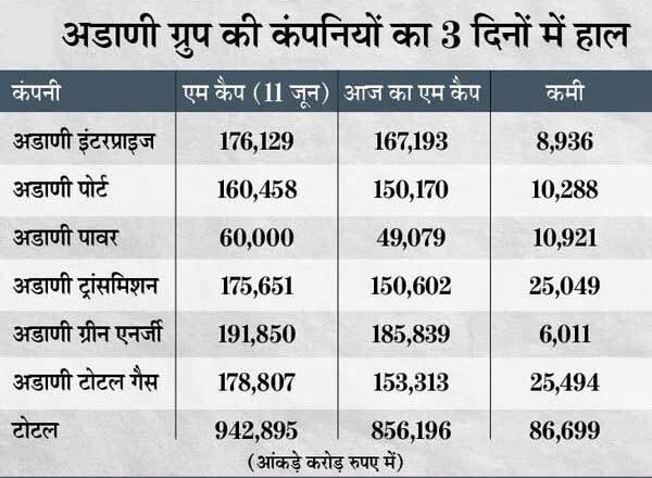 अडाणी के शेयरों में गिरावट जारी:3 दिनों में मार्केट कैप 86,699 करोड़ घटा, 3 कंपनियों के शेयरों में तीसरे दिन भी लोअर सर्किट