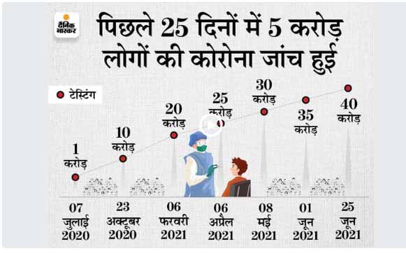 कोरोना देश में:दिल्ली में इस साल एक दिन में सबसे कम 85 नए केस मिले, यूपी में भी सिर्फ 173 मामले