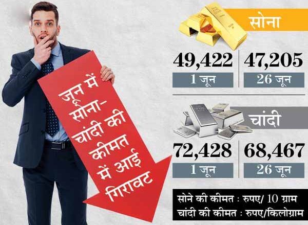 इस महीने अब तक सोना 2 और चांदी 4 हजार रुपए सस्ती हुई, यहां जानें आने वाले दिनों में कैसी रहेगी इनकी चाल