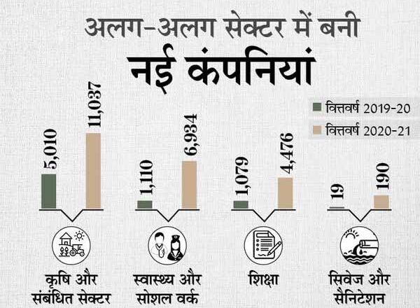 कोरोना का फायदा उठाकर 1.47 लाख नई कंपनियां बनीं, हेल्थ और सैनिटेशन सेक्टर में सबसे ज्यादा उछाल