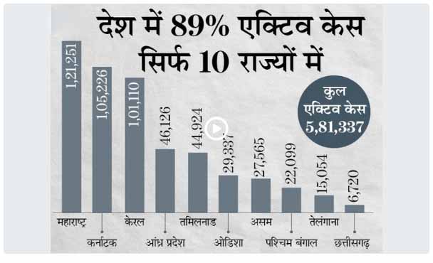 बीते दिन 49823 केस आए, 57833 मरीज ठीक हुए और 1258 की मौत; पिछले 15 दिनों में 5.37 लाख एक्टिव केस कम हुए