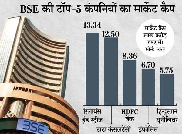 टॉप-10 में से 6 कंपनियों का मार्केट कैप 1.11 लाख करोड़ रुपए बढ़ा, टीसीएस को सबसे ज्यादा फायदा