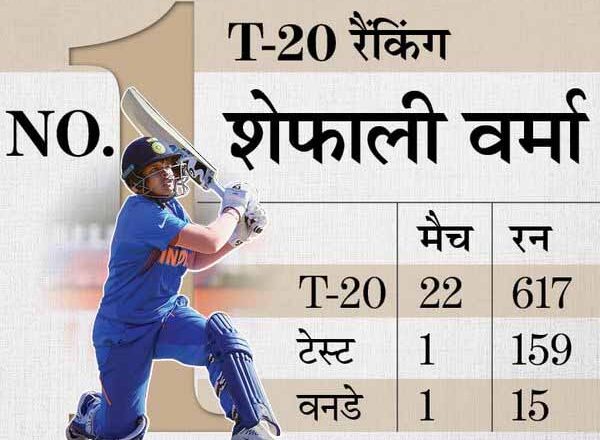 17 साल की शेफाली का तीनों फॉर्मेट में डेब्यू, ऐसा करने वाली सबसे युवा भारतीय और दुनिया की 5वीं प्लेयर बनीं