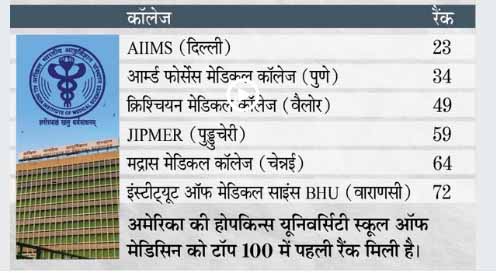 दिल्ली AIIMS दुनिया के बेहतरीन मेडिकल इंस्टीट्यूट की लिस्ट में 23वें नंबर पर, टॉप 100 में भारत के 6 कॉलेज