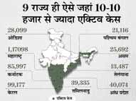 बीते 24 घंटे में 45,641 नए मरीज मिले, 60,258 ठीक हुए और 816 ने जान गंवाई; मौत का आंकड़ा 78 दिन में सबसे कम