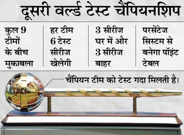 एक टेस्ट में जीत पर मिलेंगे 12 पॉइंट, ड्रॉ पर 4 और टाई पर 6 अंक, हर टीम खेलेगी 6 सीरीज