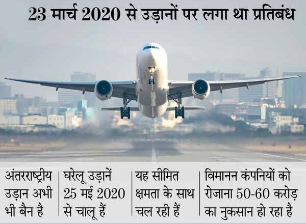 31 जुलाई तक बढ़ाया गया प्रतिबंध, कुछ देशों में तमाम शर्तों के साथ अभी भी चालू हैं फ्लाइट्स