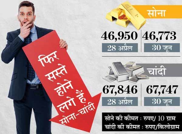 सोना-चांदी की चमक हुई कम:2 महीने के निचले स्तर पर आया सोना, आने वाले दिनों में अभी और सस्ता हो सकता है