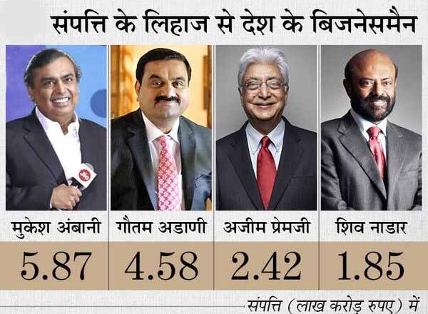 अडाणी को लगा झटका, अब दुनिया के 19 वें अमीर बिजनेसमैन, पहले 14 वें नंबर पर थे