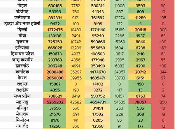 कोरोना देश में:68,362 नए मरीज मिले और 1.13 लाख ठीक हुए; अब सिर्फ 9.72 लाख एक्टिव केस; ASI के तहत आने वाले सभी स्मारक 16 जून से खुलेंगे