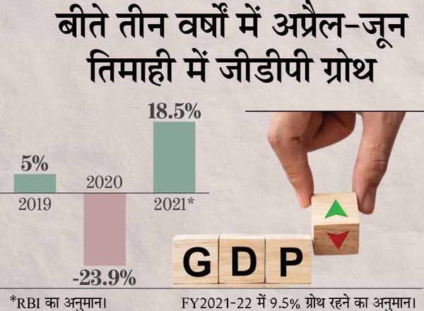 अर्थव्यवस्था के लिए सुनहरे संकेत:राज्यों में प्रतिबंध हटने से जून में बढ़ी आर्थिक गतिविधियां, ज्यादा वैक्सीनेशन से ग्रोथ को रफ्तार मिलेगी