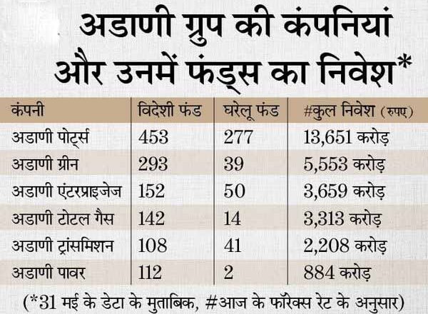 देसी-विदेशी फंड्स ने लगाए हुए हैं 28,750 करोड़:अडाणी की 6 कंपनियों के शेयरों में 556 ग्लोबल फंड का निवेश, 286 घरेलू फंड्स ने लगाए हुए हैं 3,320 करोड़ रुपए