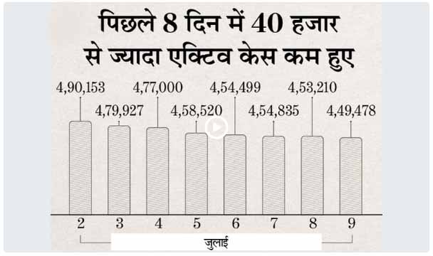 42,648 नए मरीज मिले, 45,159 ठीक हुए और 1,206 की मौत; एक्टिव केस घटकर 4.49 लाख हुए, यह 105 दिन में सबसे कम
