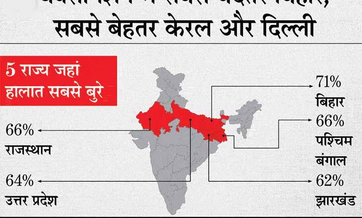 बिहार, राजस्थान और बंगाल में वैक्सीनेशन की सबसे ज्यादा कमी, केरल और दिल्ली की हालत बेहतर