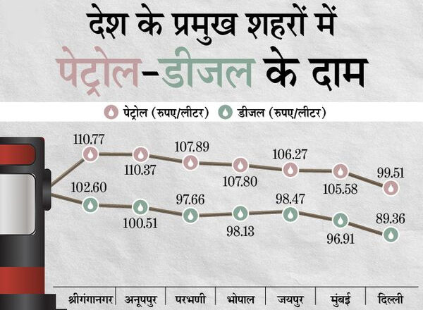 पेट्रोल-डीजल के दामों में फिर लगी आग, 16 राज्यों में पेट्रोल और 3 राज्यों में डीजल 100 रुपए के पार निकला